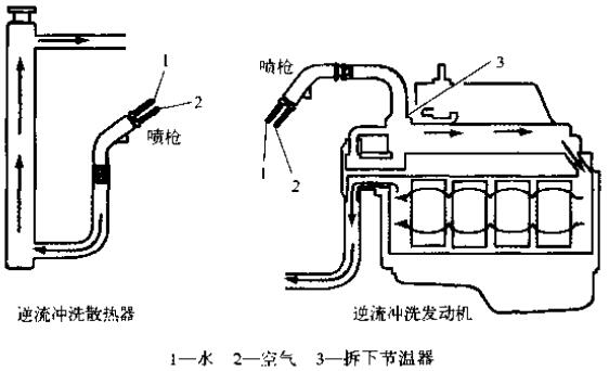 沖洗冷卻系統時，一定要逆著冷卻液流向沖洗散熱器和發動機