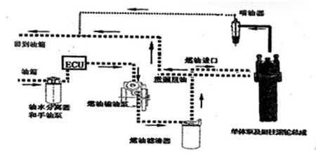 燃油噴射供給系統