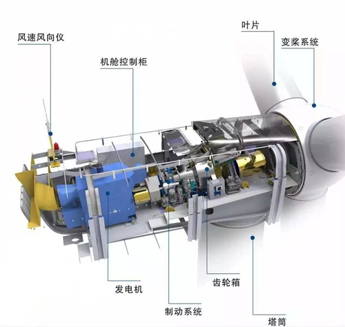 風力發電機原理